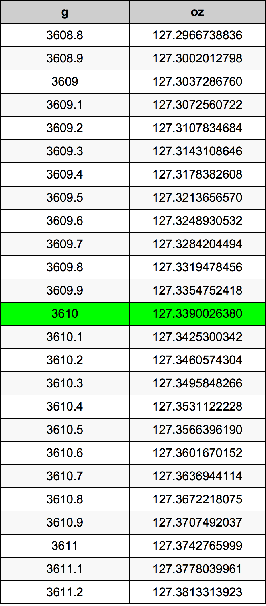 3610 Gramma konverżjoni tabella