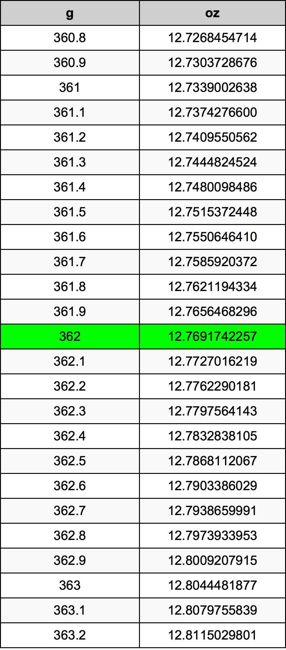 362 Грам Таблица за преобразуване