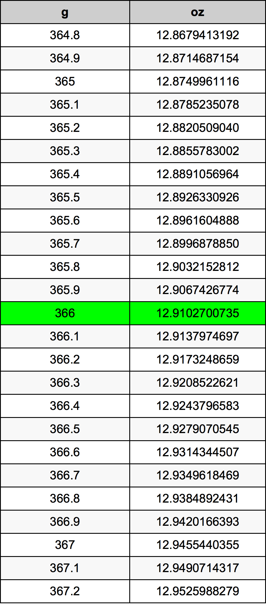 366 Грам Таблица за преобразуване