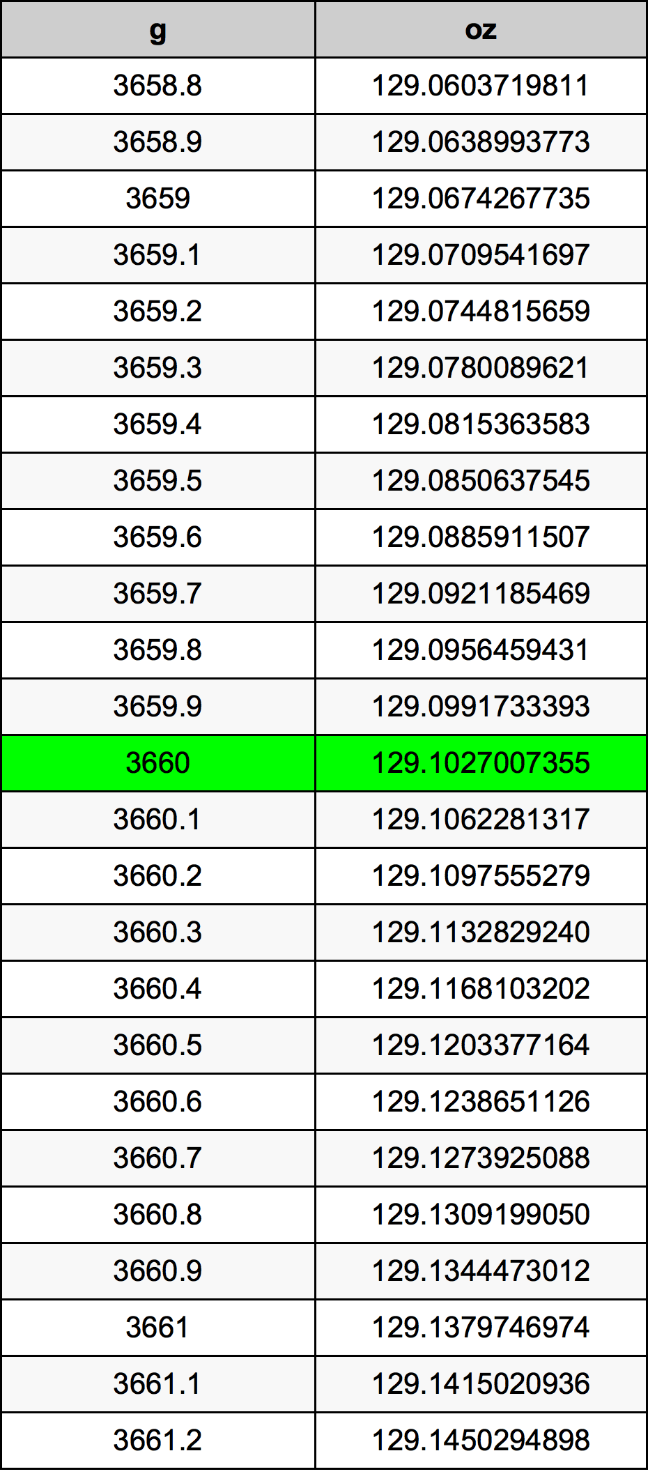 3660 Грам Таблица за преобразуване