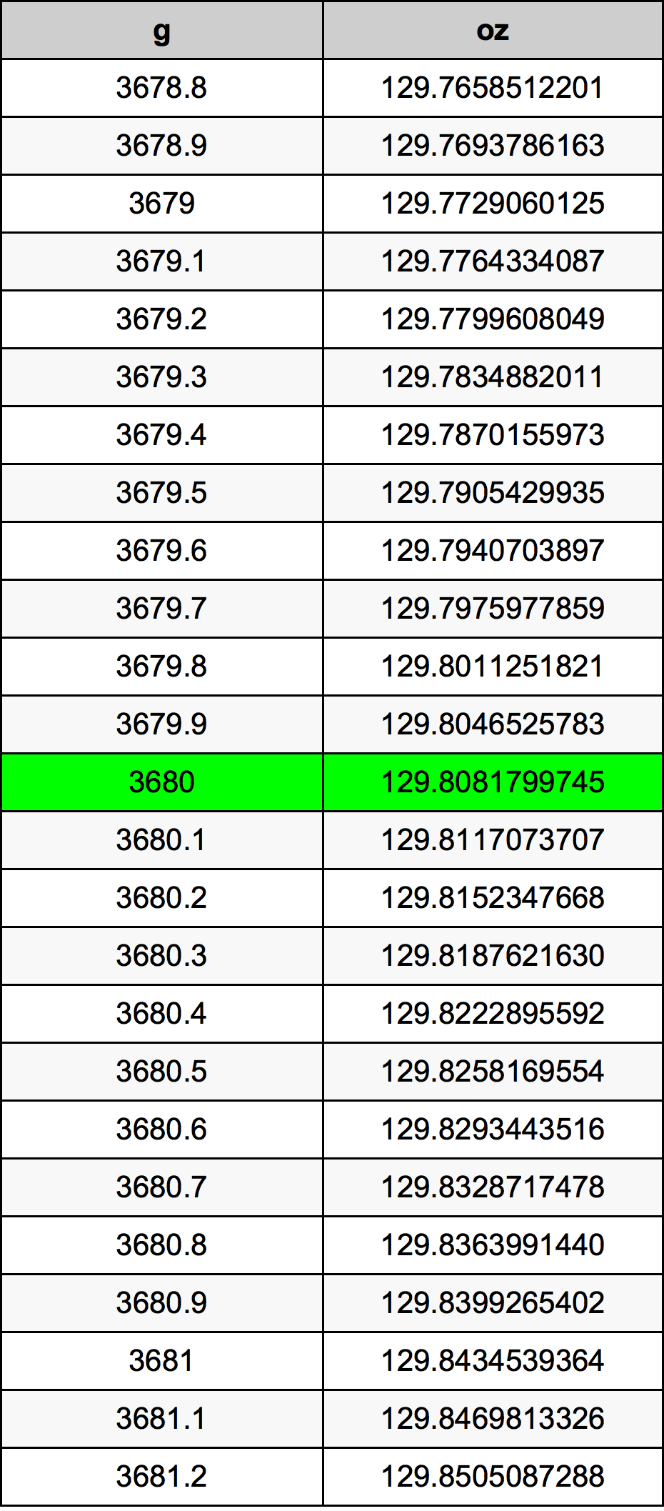 3680 Gramma konverżjoni tabella