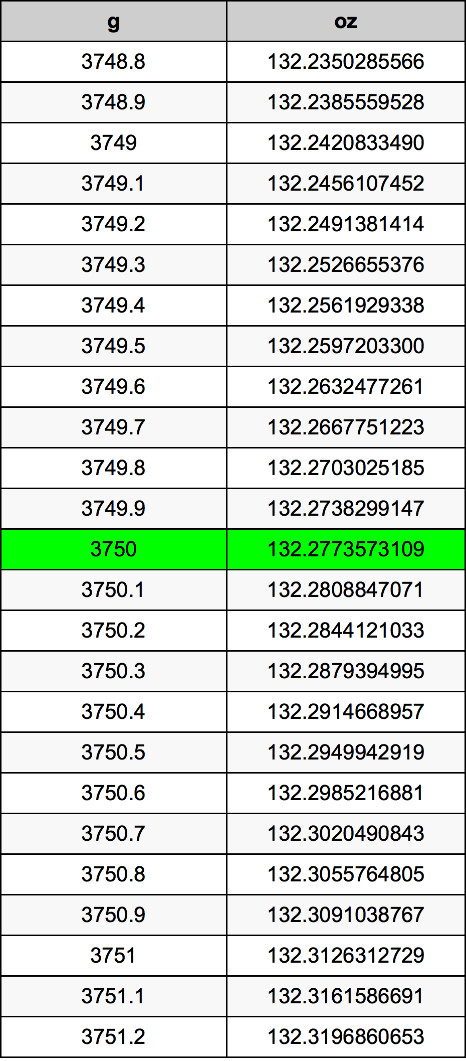 3750 Gramma konverżjoni tabella