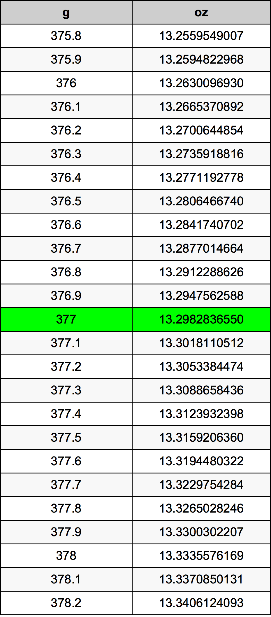 377 Gramm átszámítási táblázat