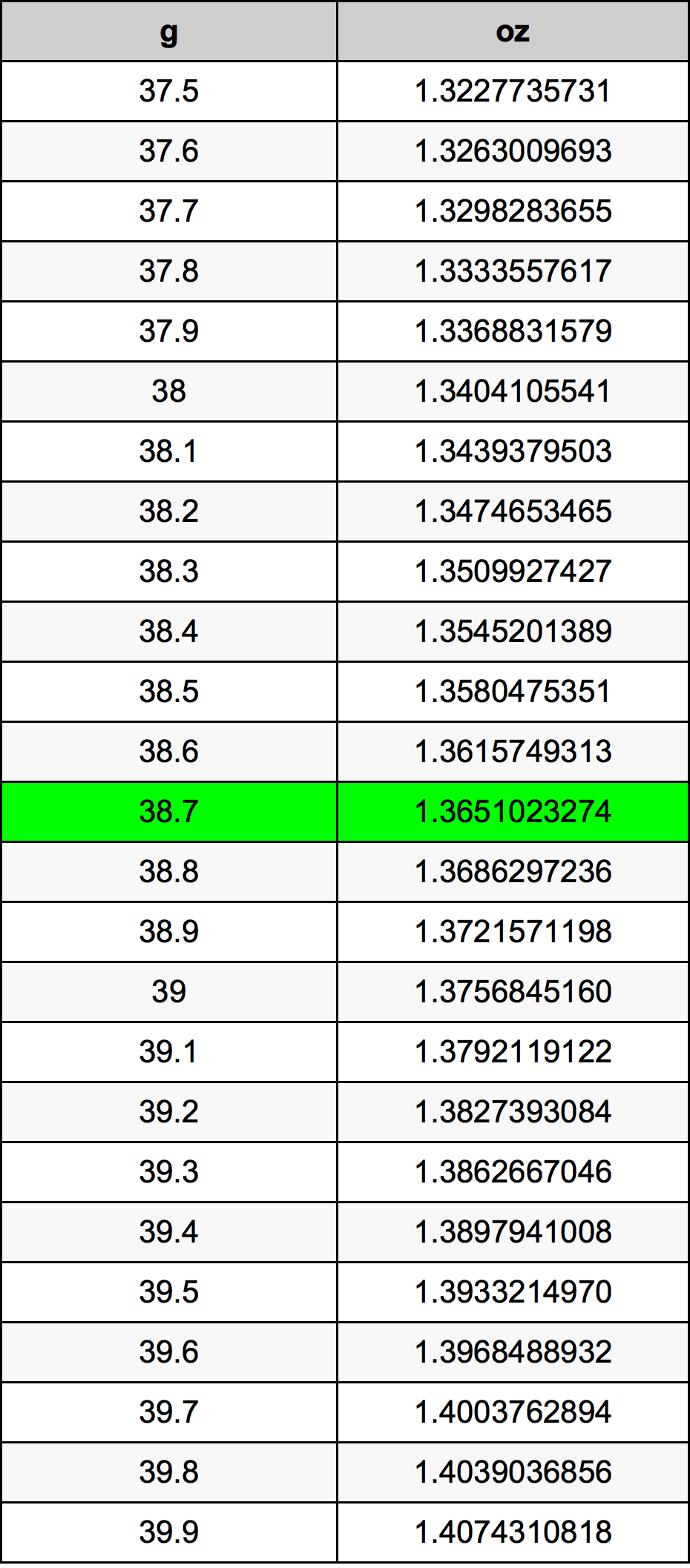 38.7 Gramma konverżjoni tabella