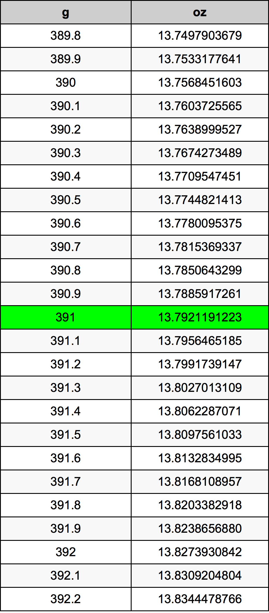 391 Gramma konverżjoni tabella