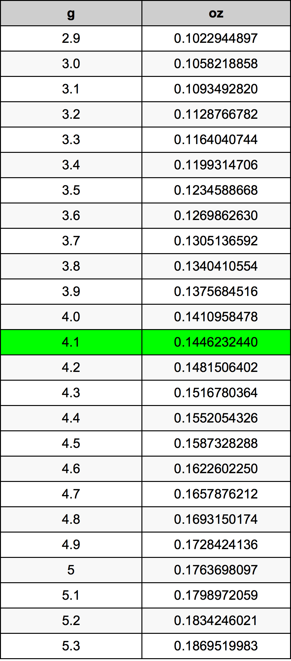 4.1 Gram konversi tabel