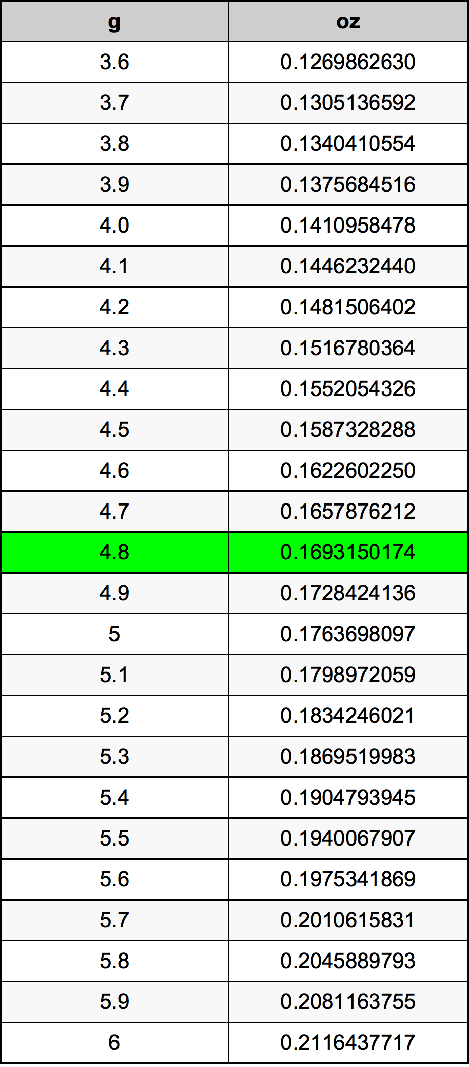 4.8 Gramma konverżjoni tabella