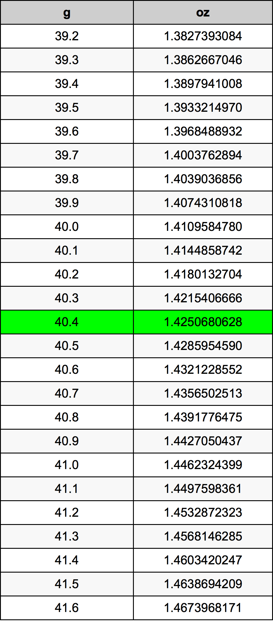 40.4 Gramma konverżjoni tabella