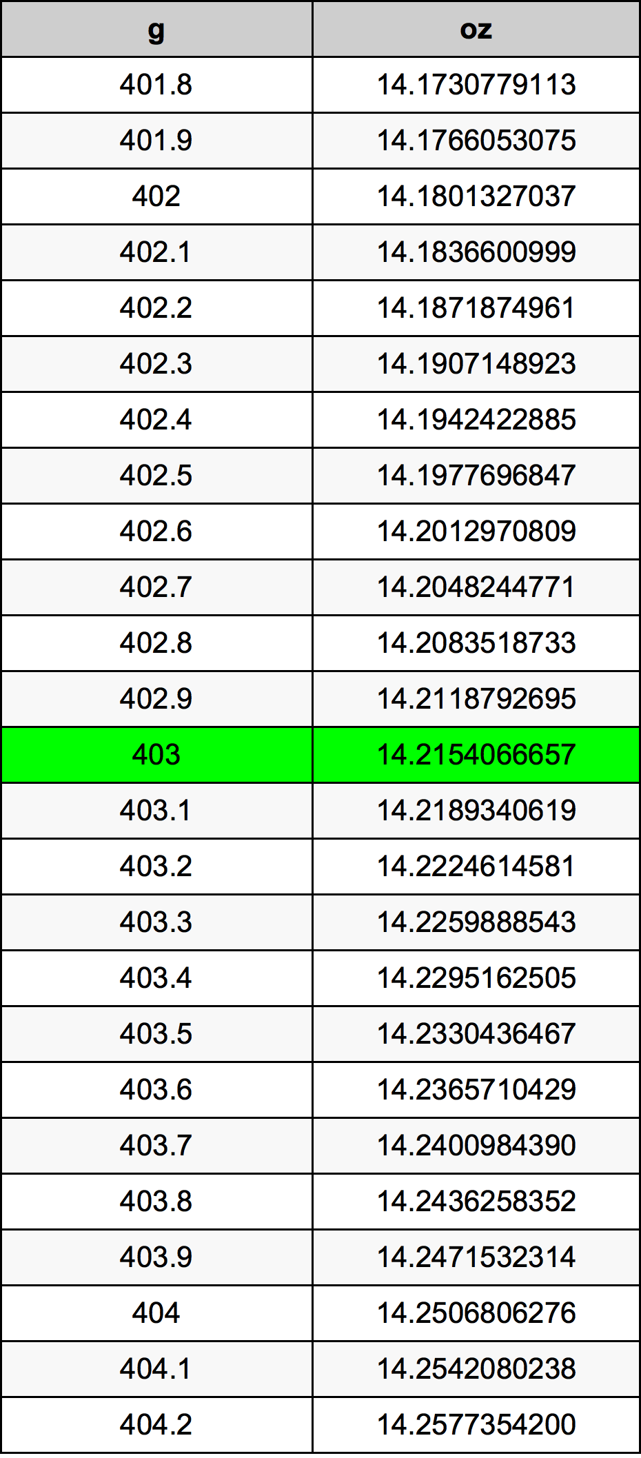 403 Gramma konverżjoni tabella