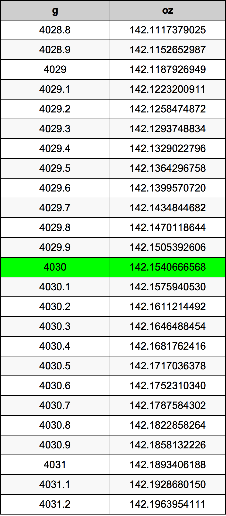 4030 Gramma konverżjoni tabella