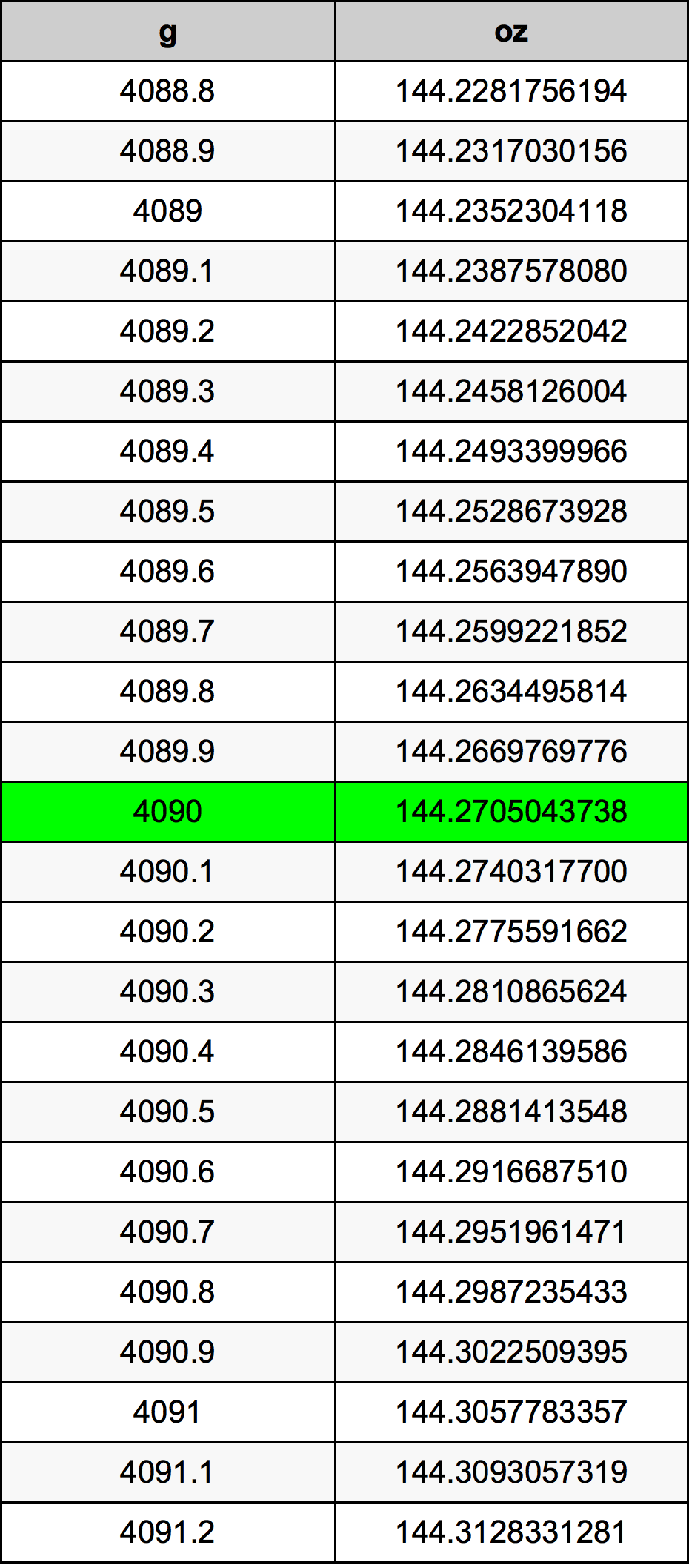 4090 Gram tabelul de conversie