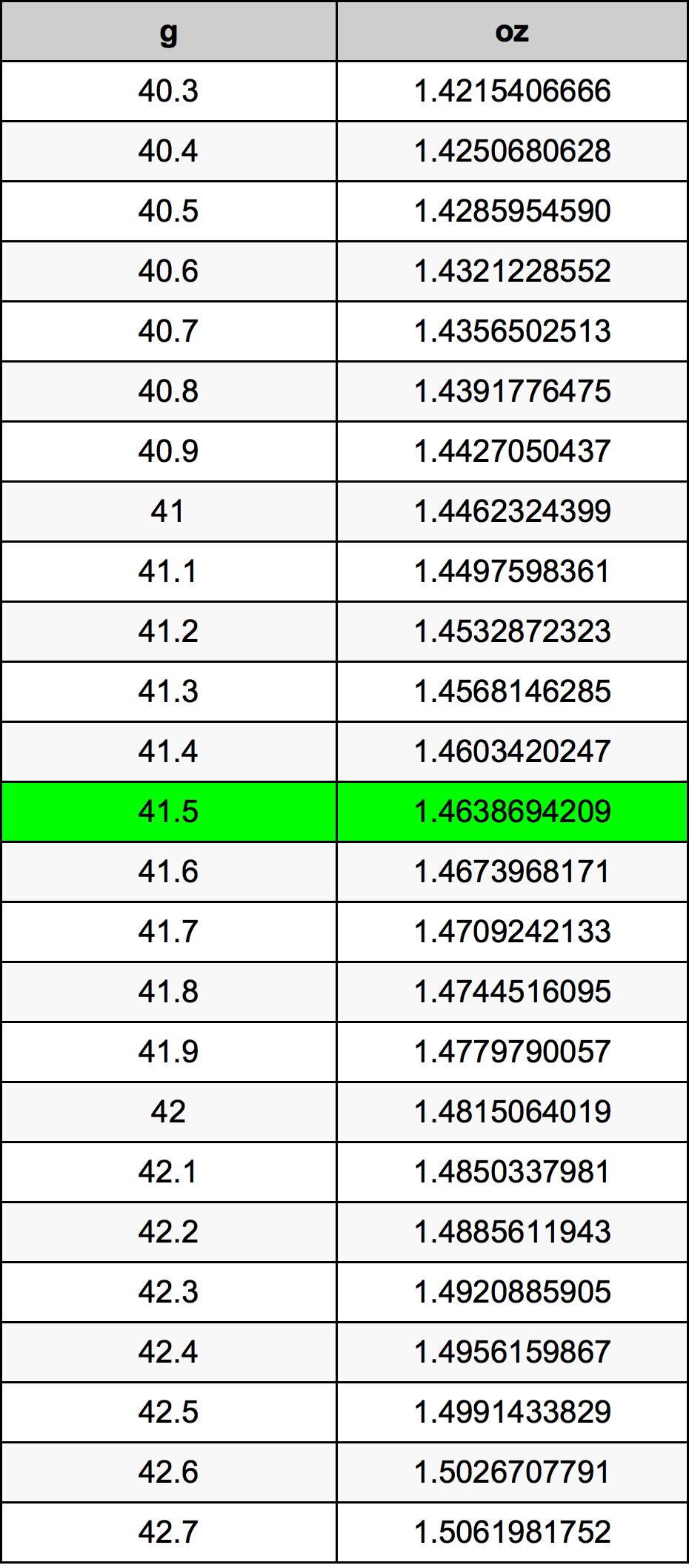 41.5 Gramma konverżjoni tabella