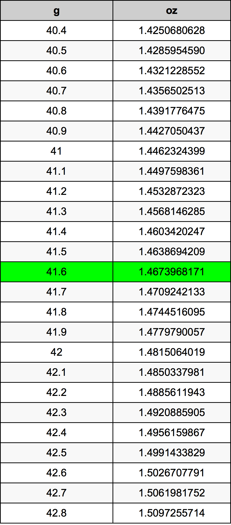 41.6 Грам Таблица за преобразуване