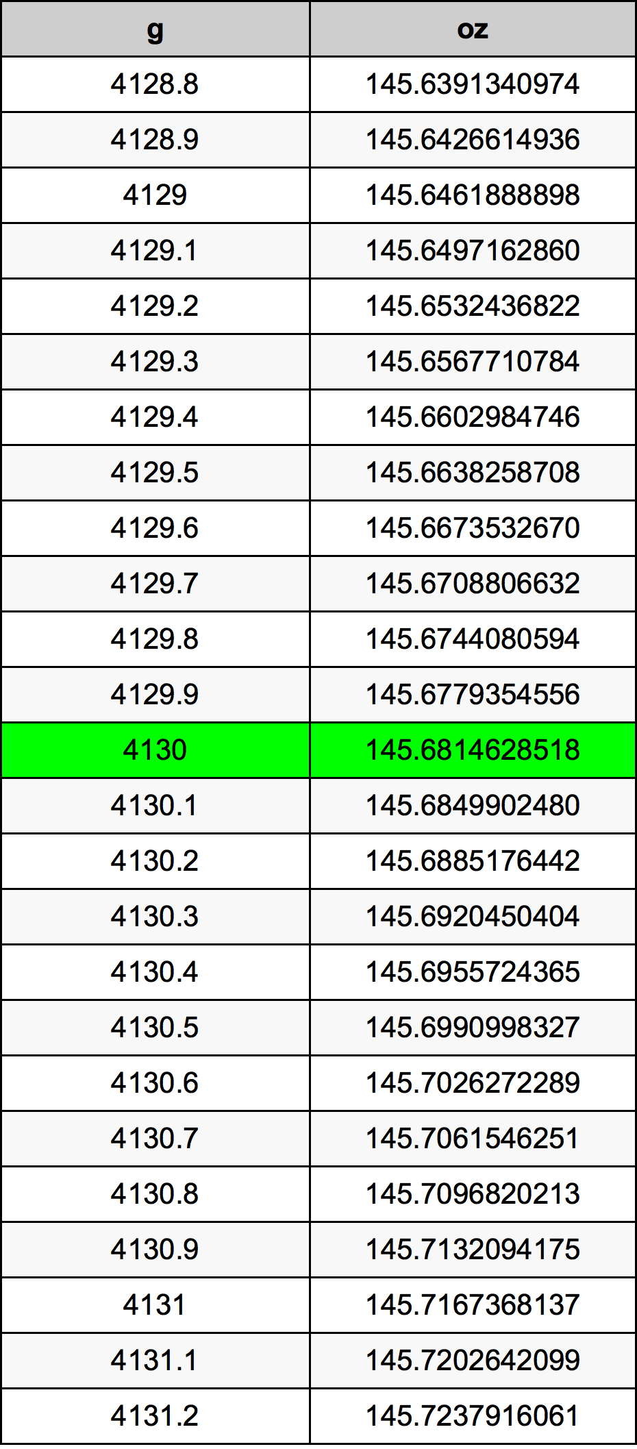 4130 Грам Таблица за преобразуване