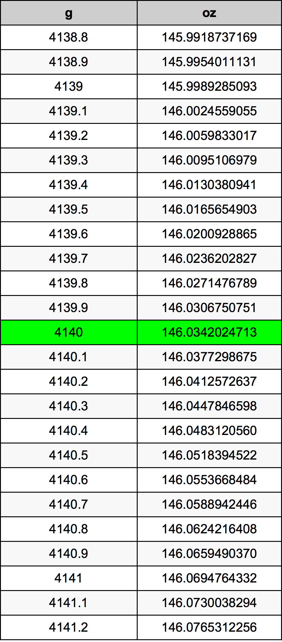 4140 Gram tabelul de conversie