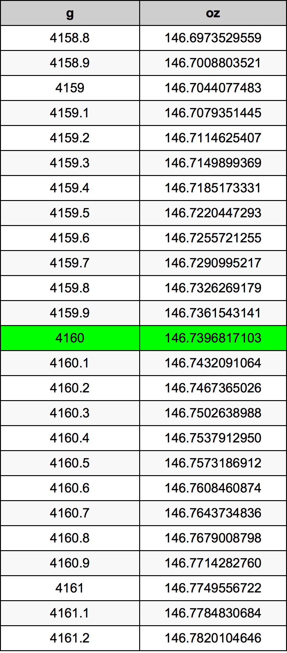 4160 грам Таблиця перетворення