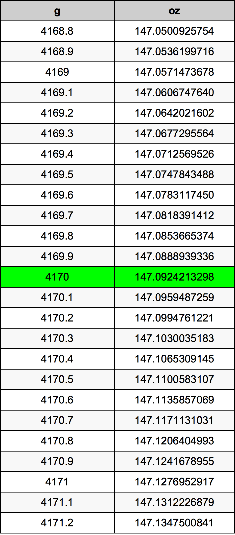 4170 Gram konversi tabel
