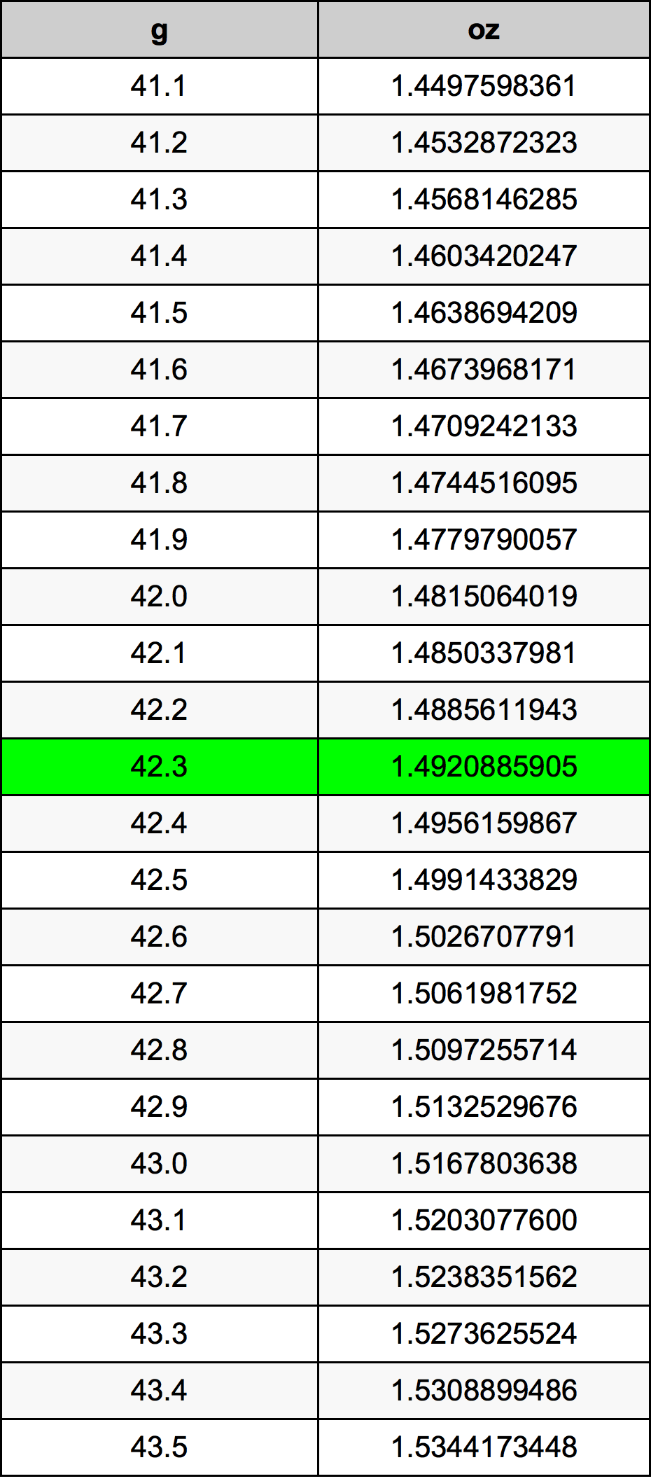 42.3 Грам Таблица за преобразуване