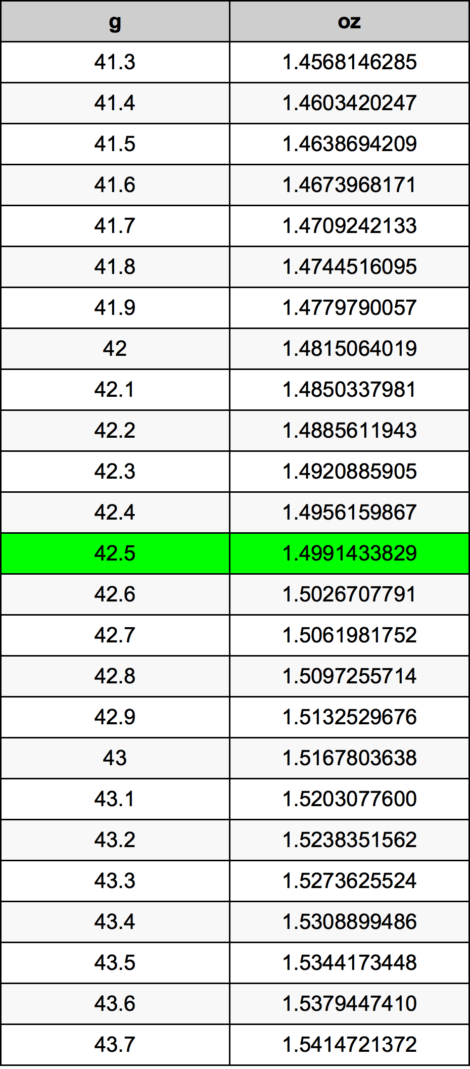 42.5 Gramme table de conversion