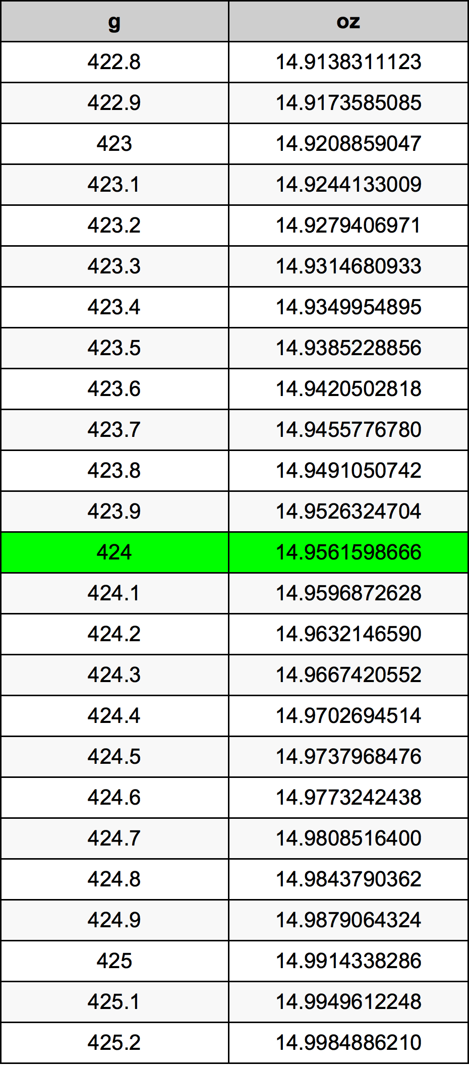 424 Gramma konverżjoni tabella