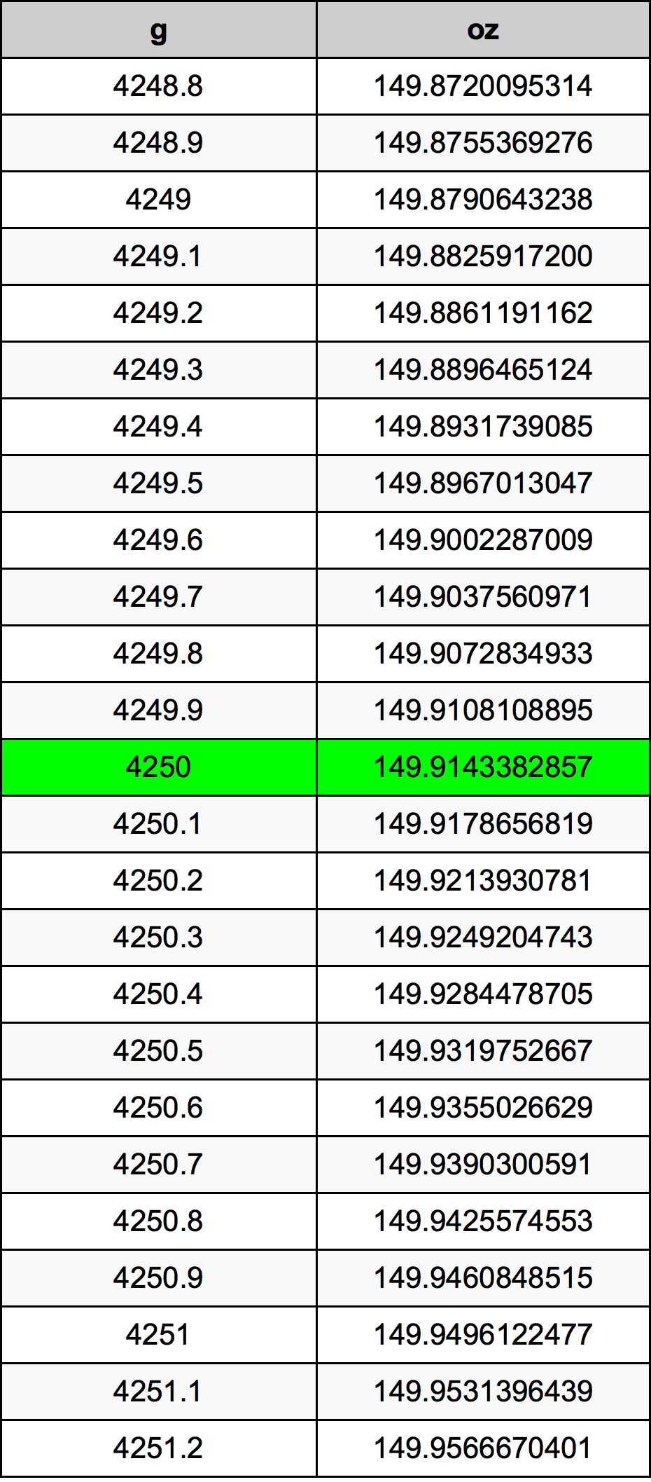 4250 Грам Таблица за преобразуване