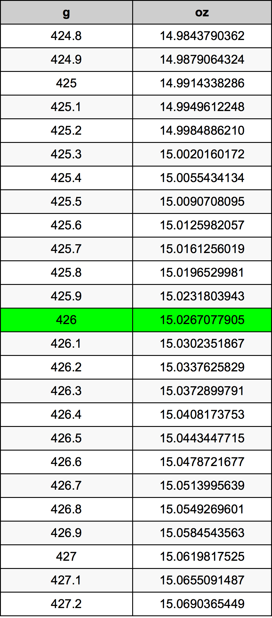 426 Грам Таблица за преобразуване