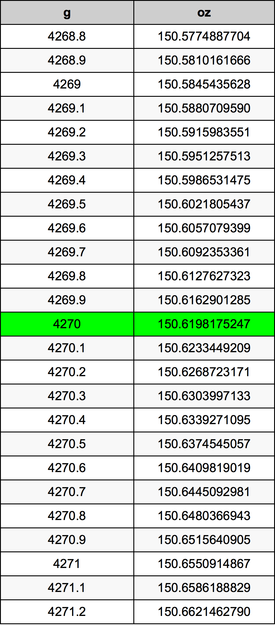4270 Gramma konverżjoni tabella