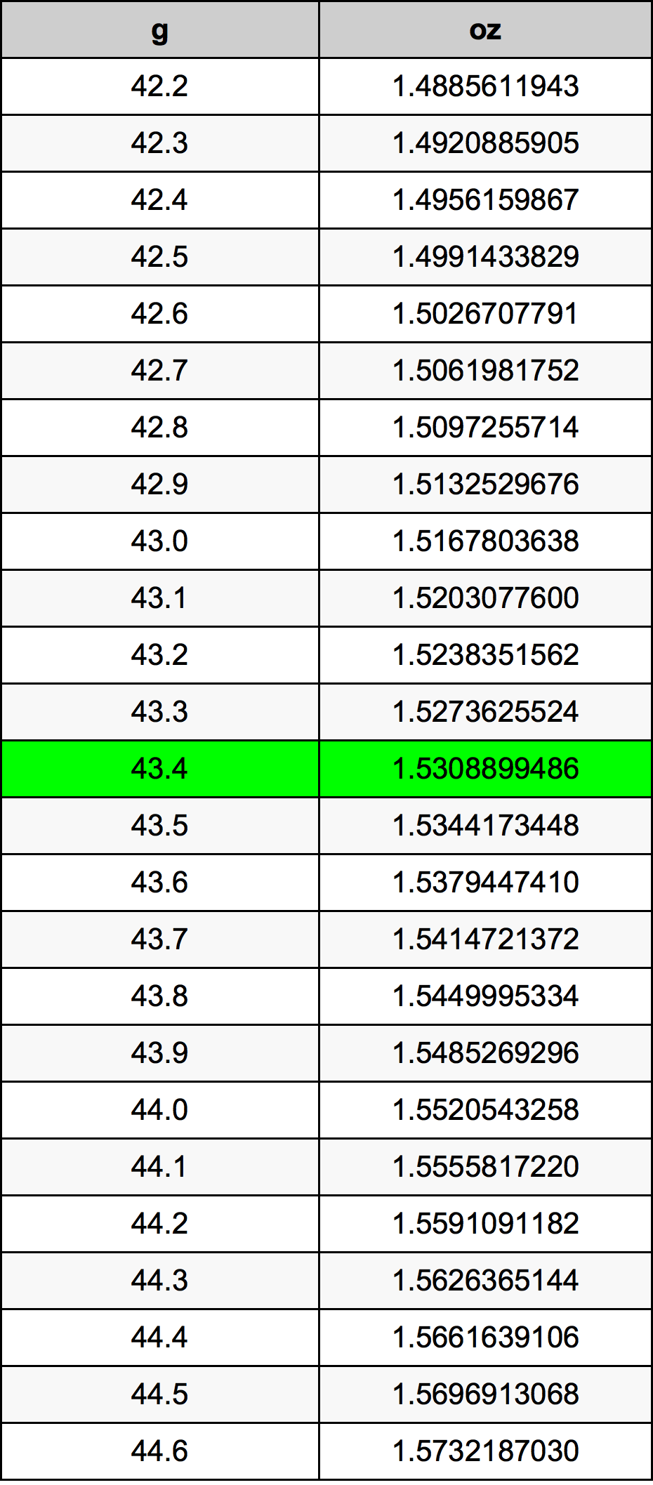 43.4 Gramma konverżjoni tabella
