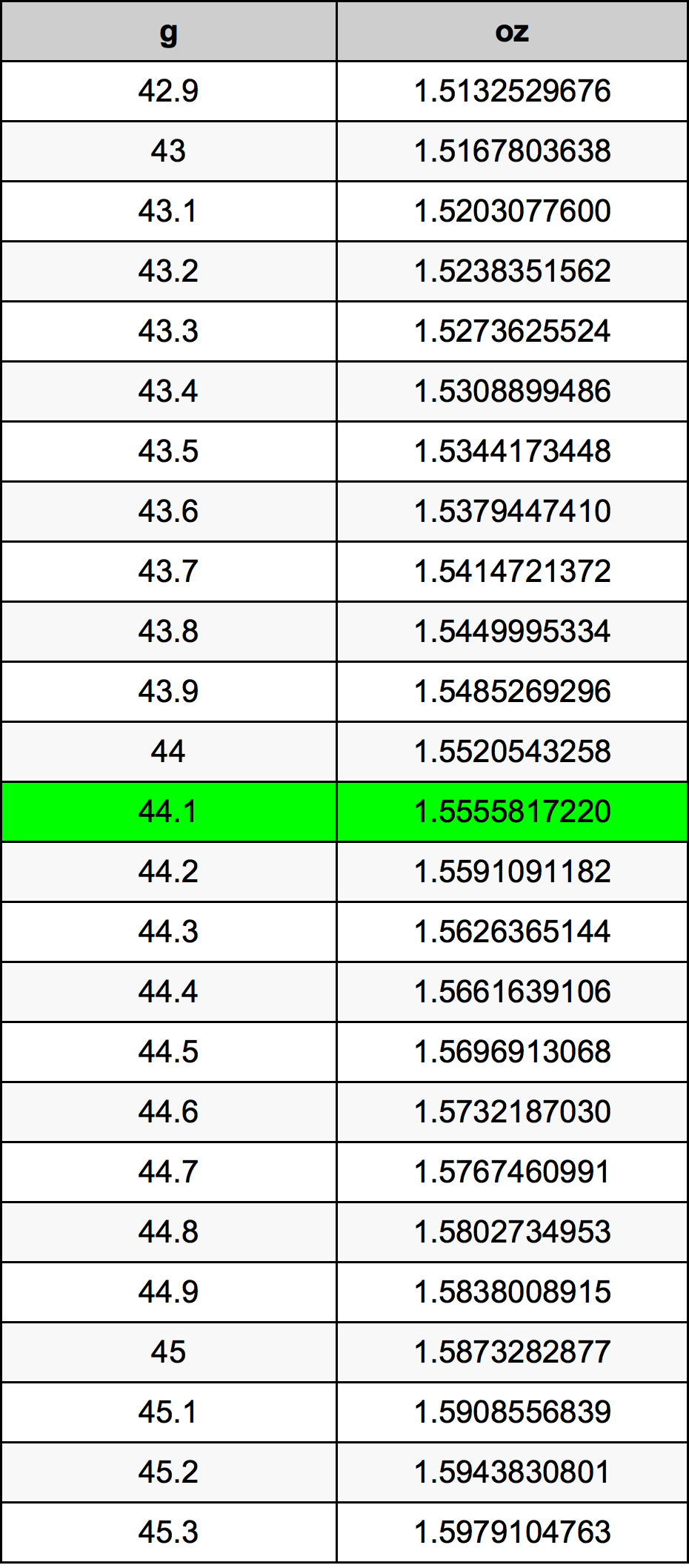 44.1 Gramma konverżjoni tabella