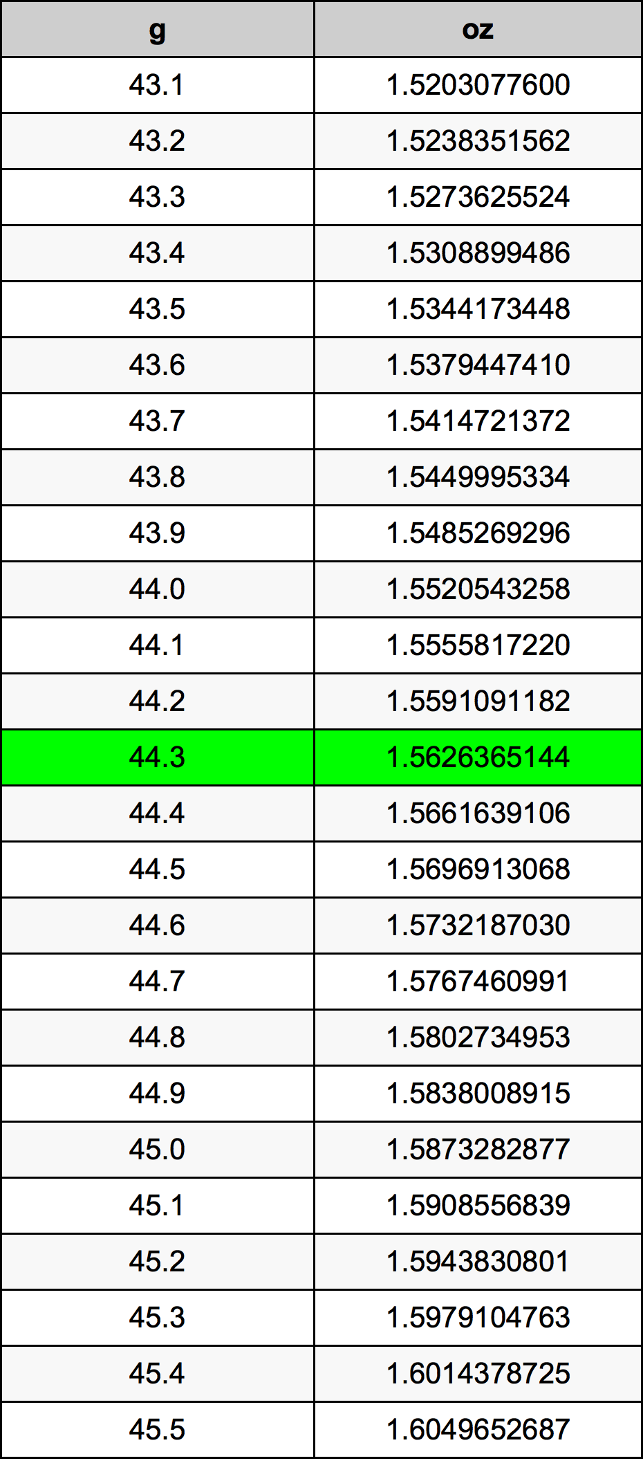 44.3 Gram konversi tabel