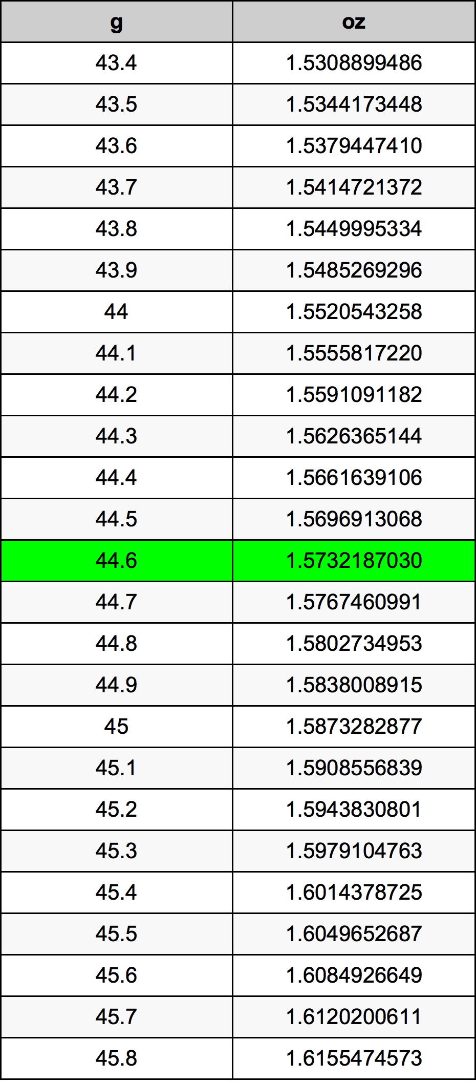 44.6 Gramma konverżjoni tabella