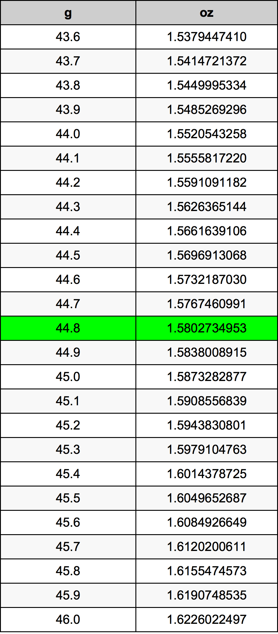 44.8 Gramma konverżjoni tabella