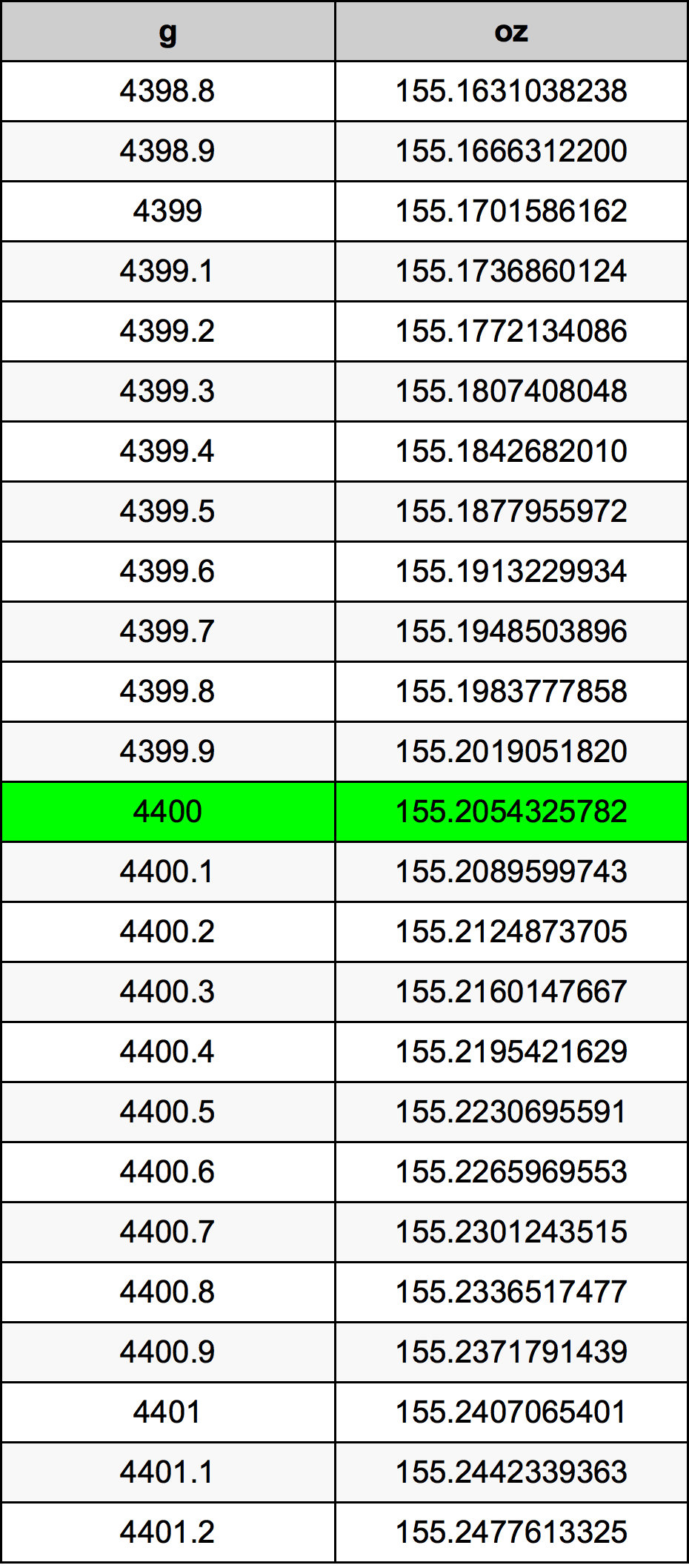 4400 Gramma konverżjoni tabella