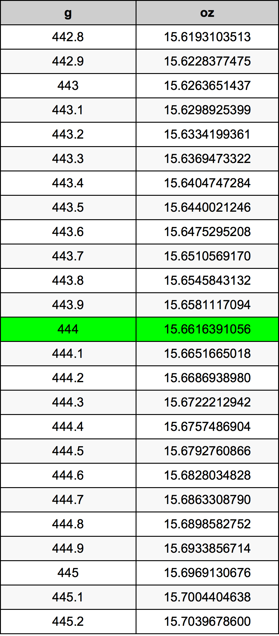 444 Грам Таблица за преобразуване