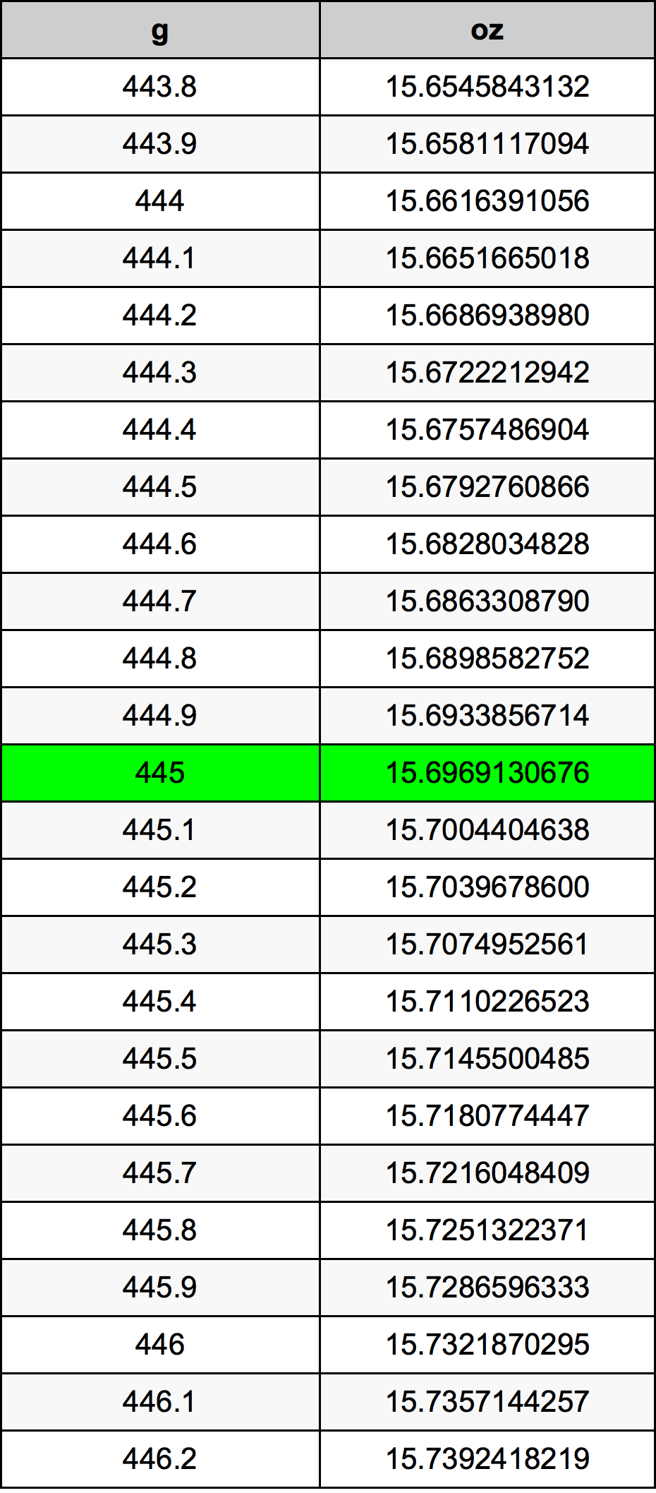 445 Gramma konverżjoni tabella