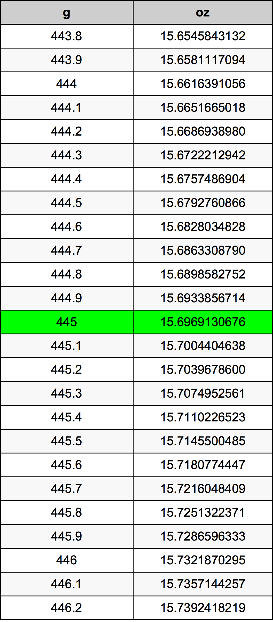 445 Grams To Ounces Converter 445 G To Oz Converter 445 Grams To Ounces Converter 445 G To Oz Converter