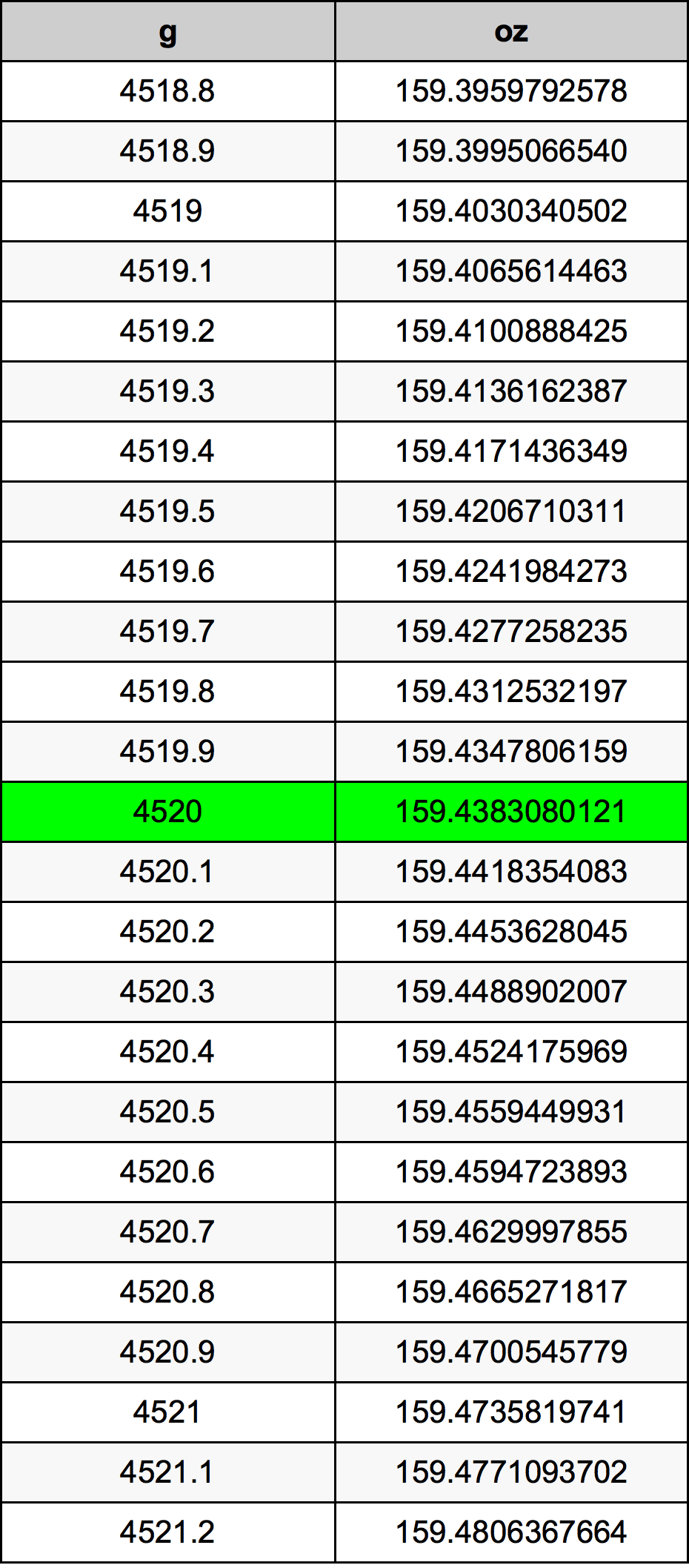 4520 Gramma konverżjoni tabella