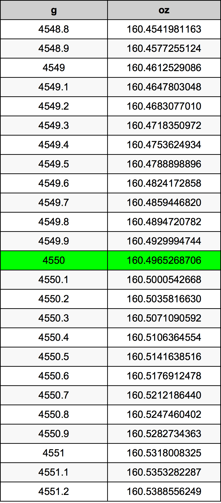 4550 Gramma konverżjoni tabella