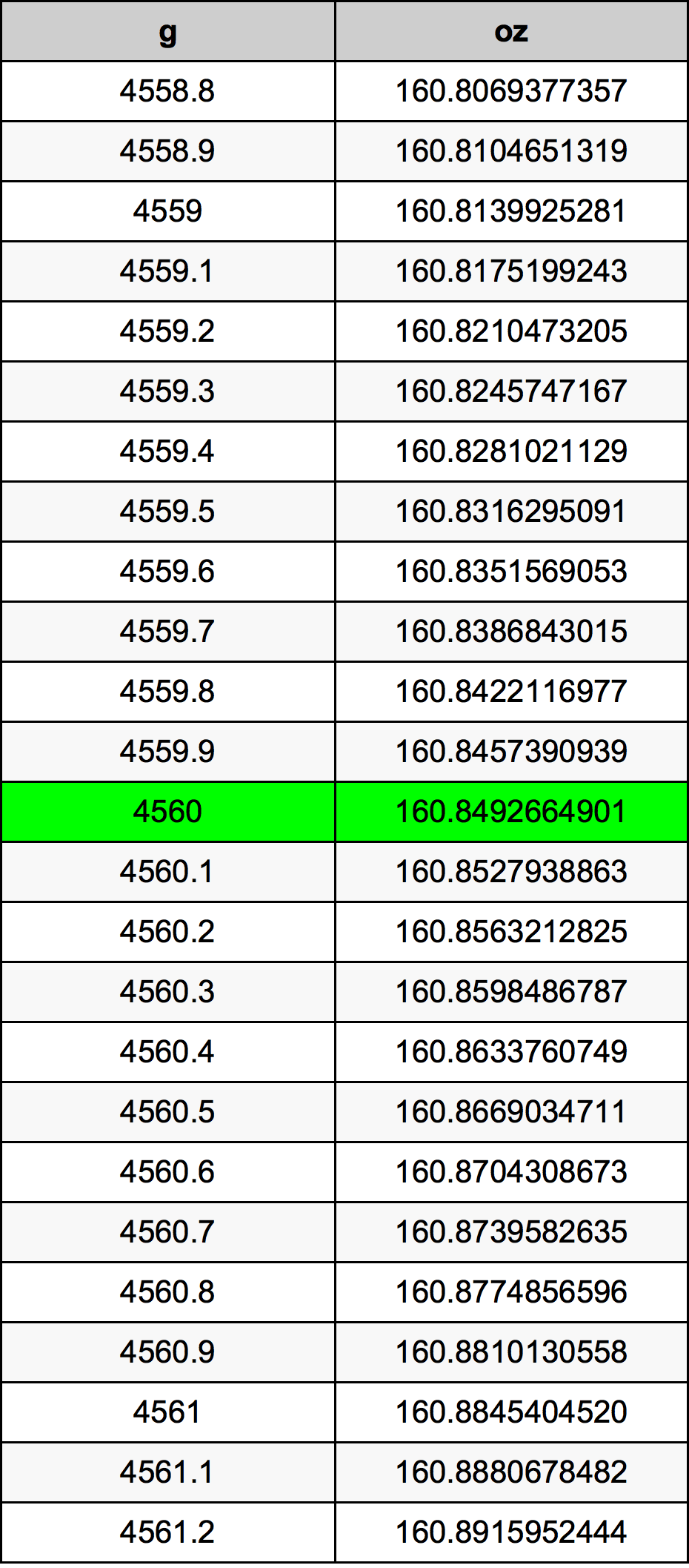 4560 Gramma konverżjoni tabella