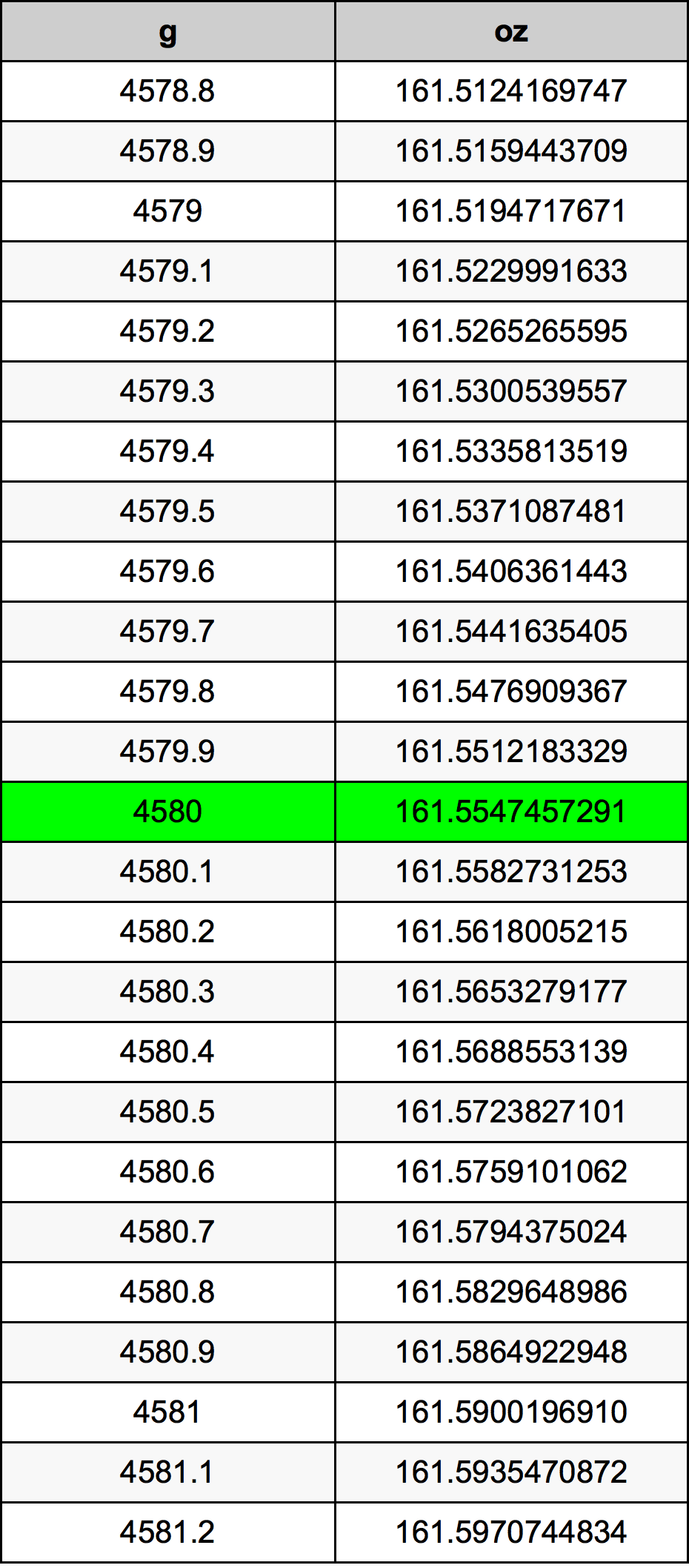 4580 Gramma konverżjoni tabella