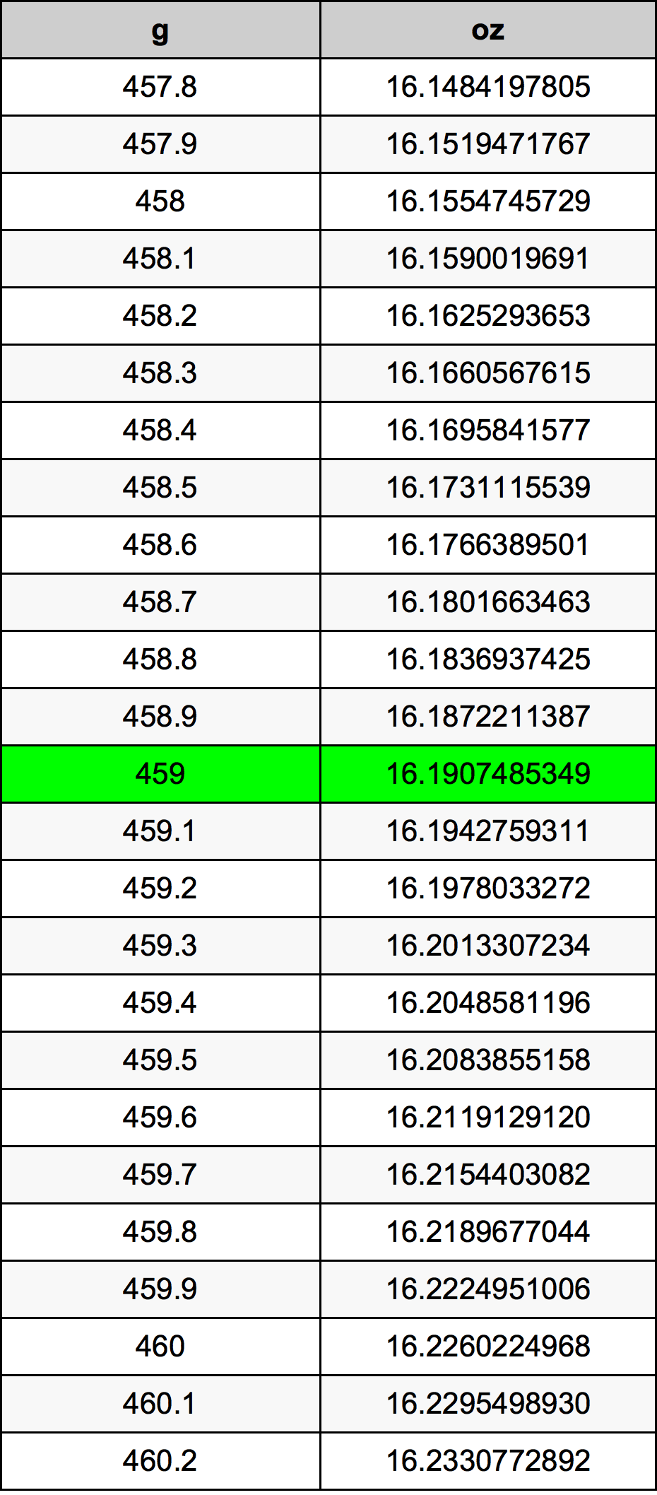 459 Грам Таблица за преобразуване