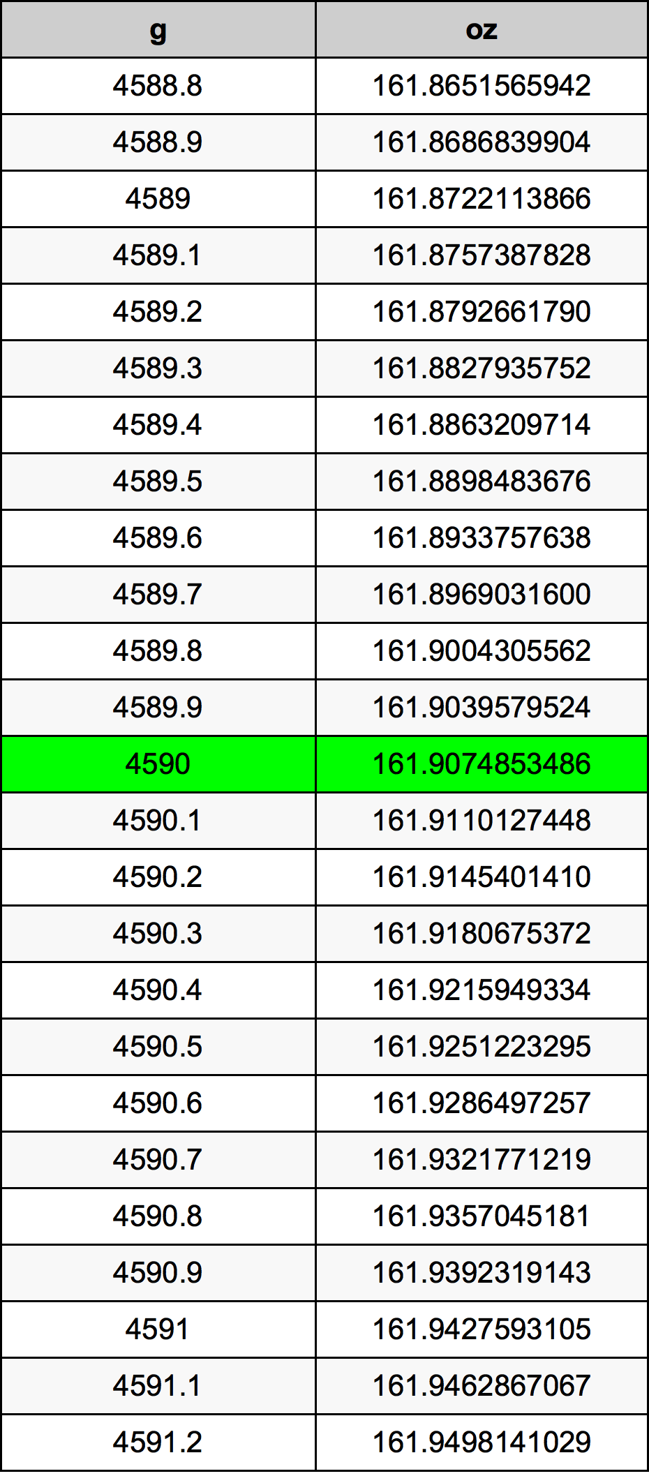 4590 Gram tabelul de conversie