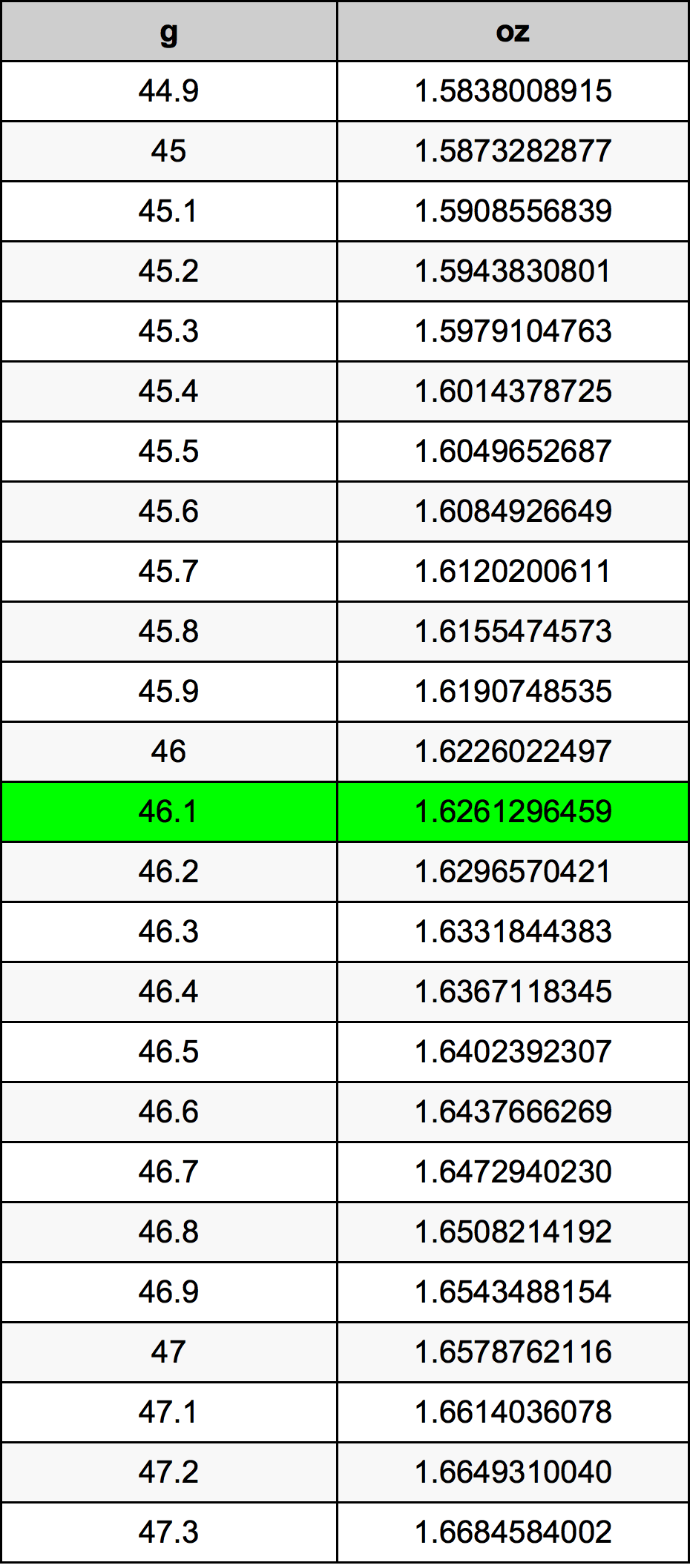 46.1 غرام جدول تحويل
