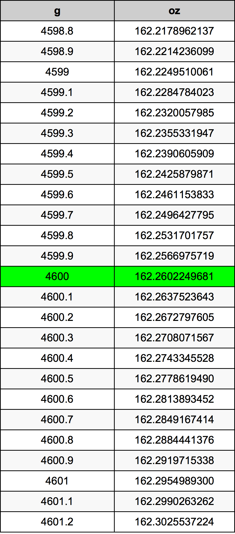 4600 Gramma konverżjoni tabella