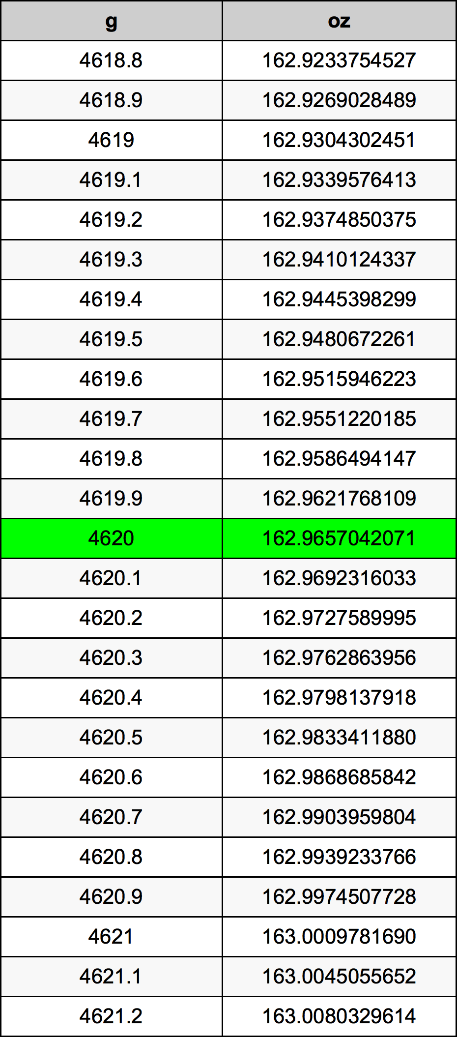4620 грам Таблиця перетворення