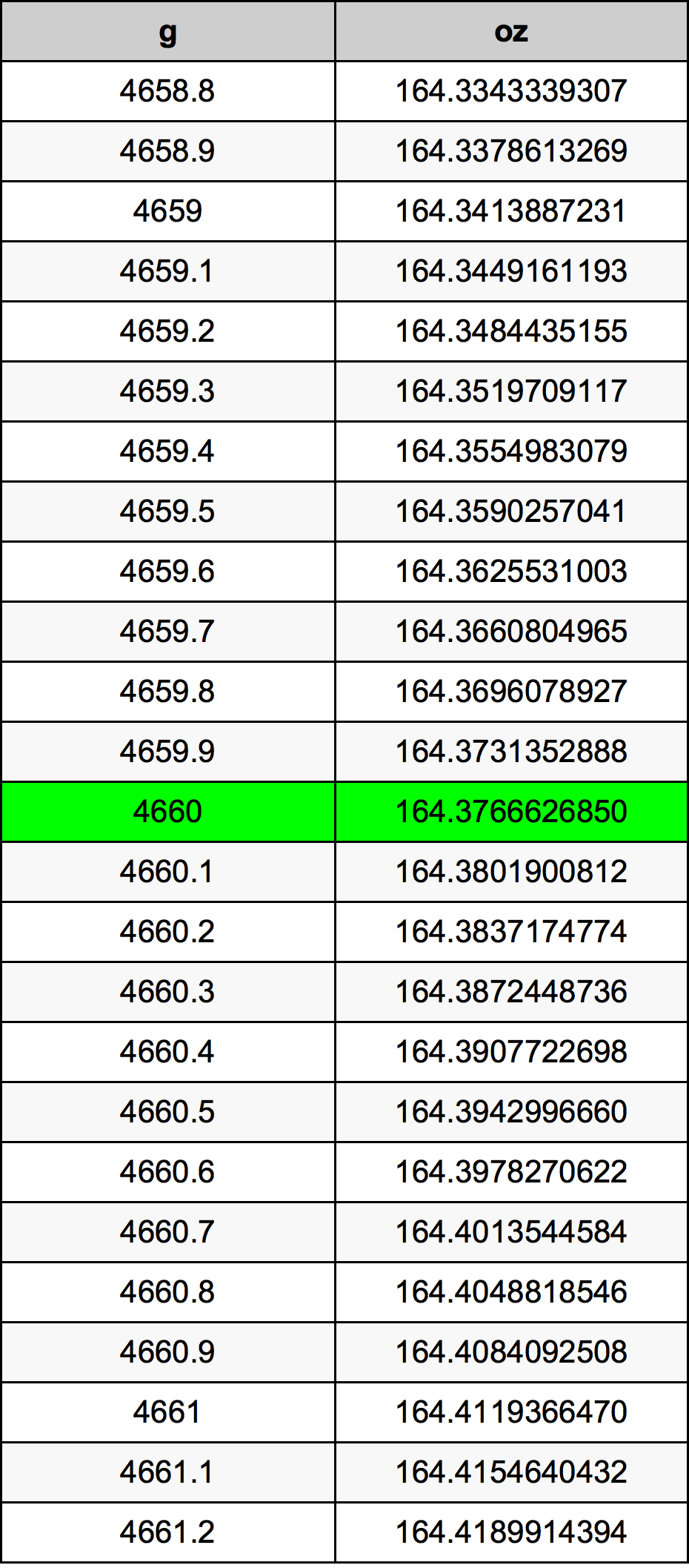 4660 Gramma konverżjoni tabella