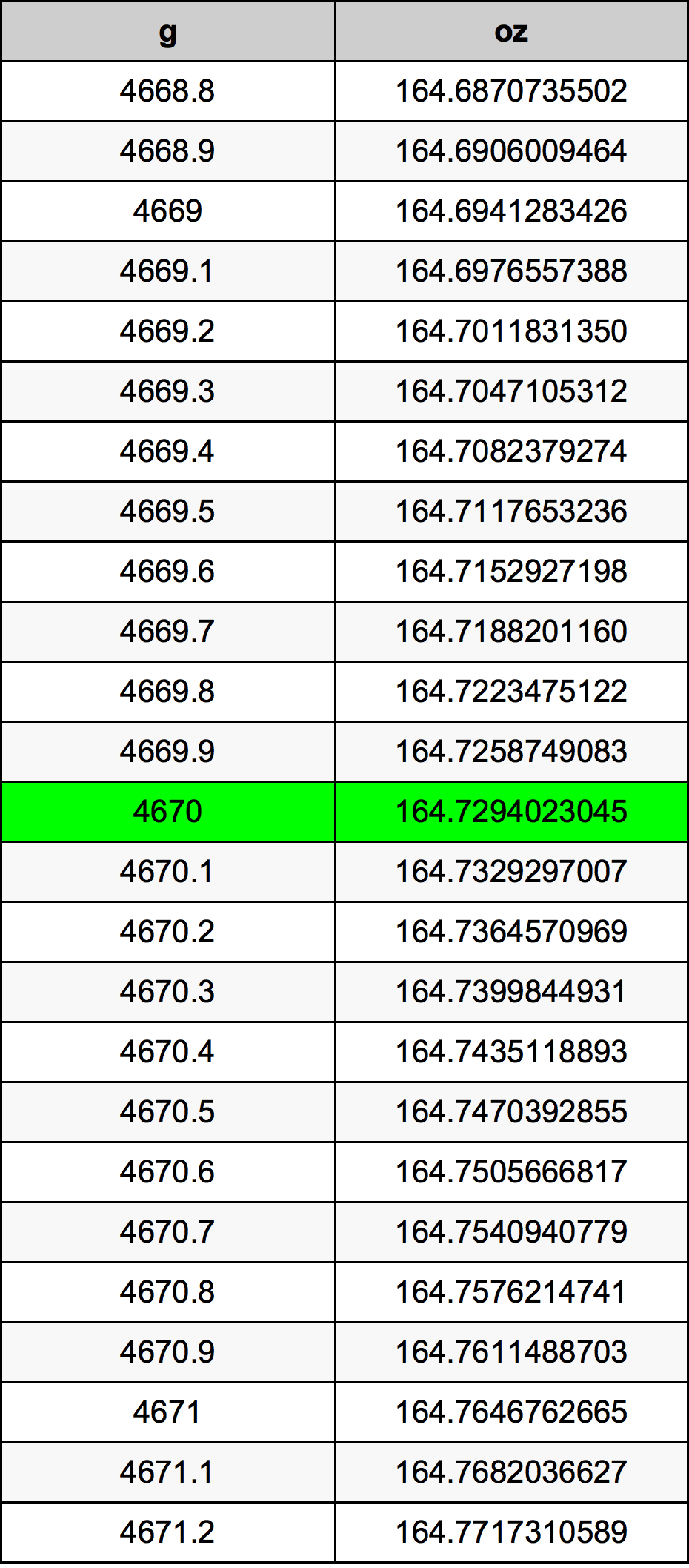 4670 Gramma konverżjoni tabella