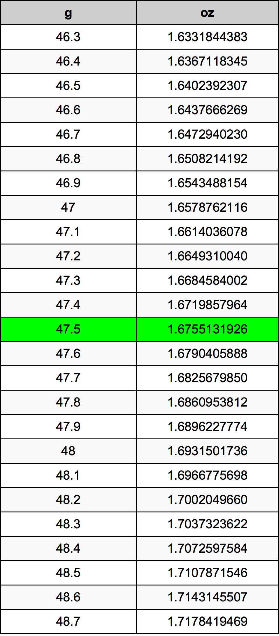47.5 Gramma konverżjoni tabella