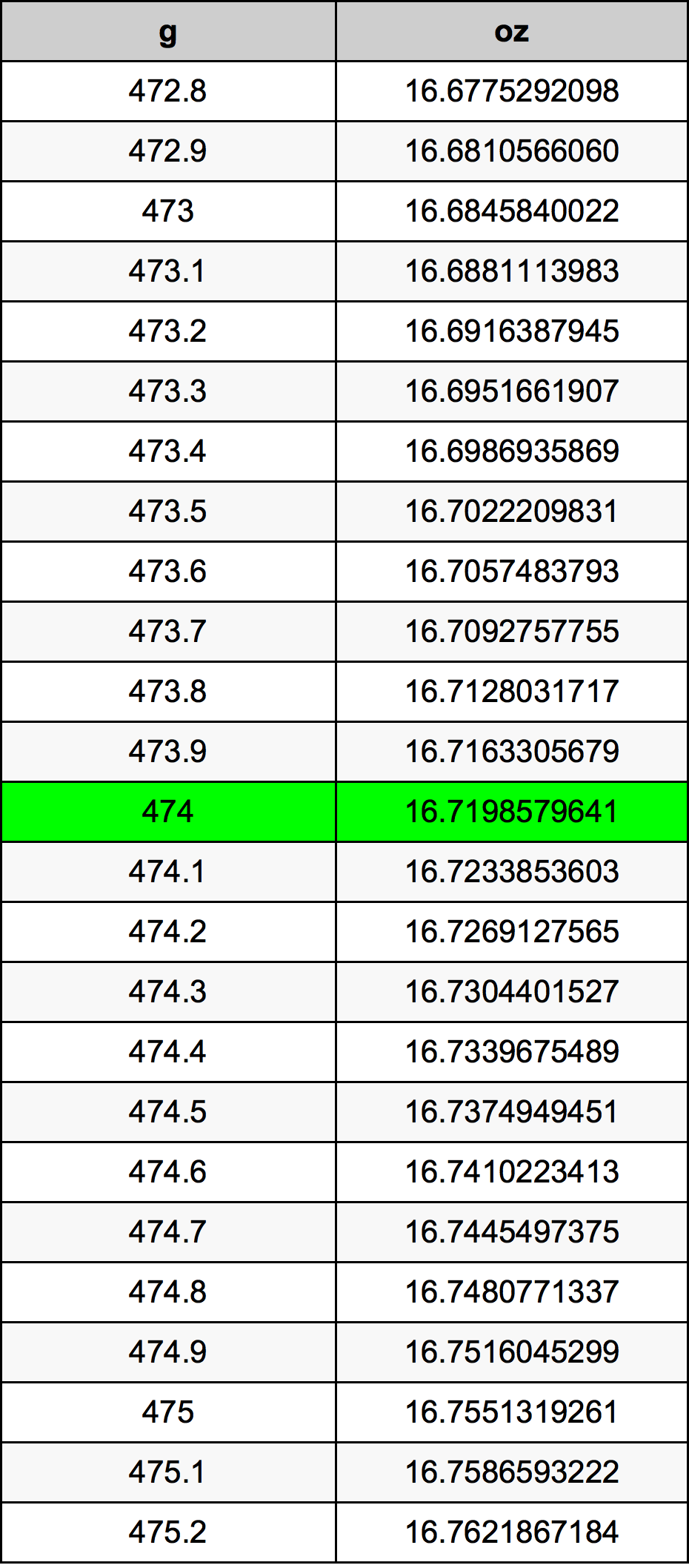 474 Грам Таблица за преобразуване