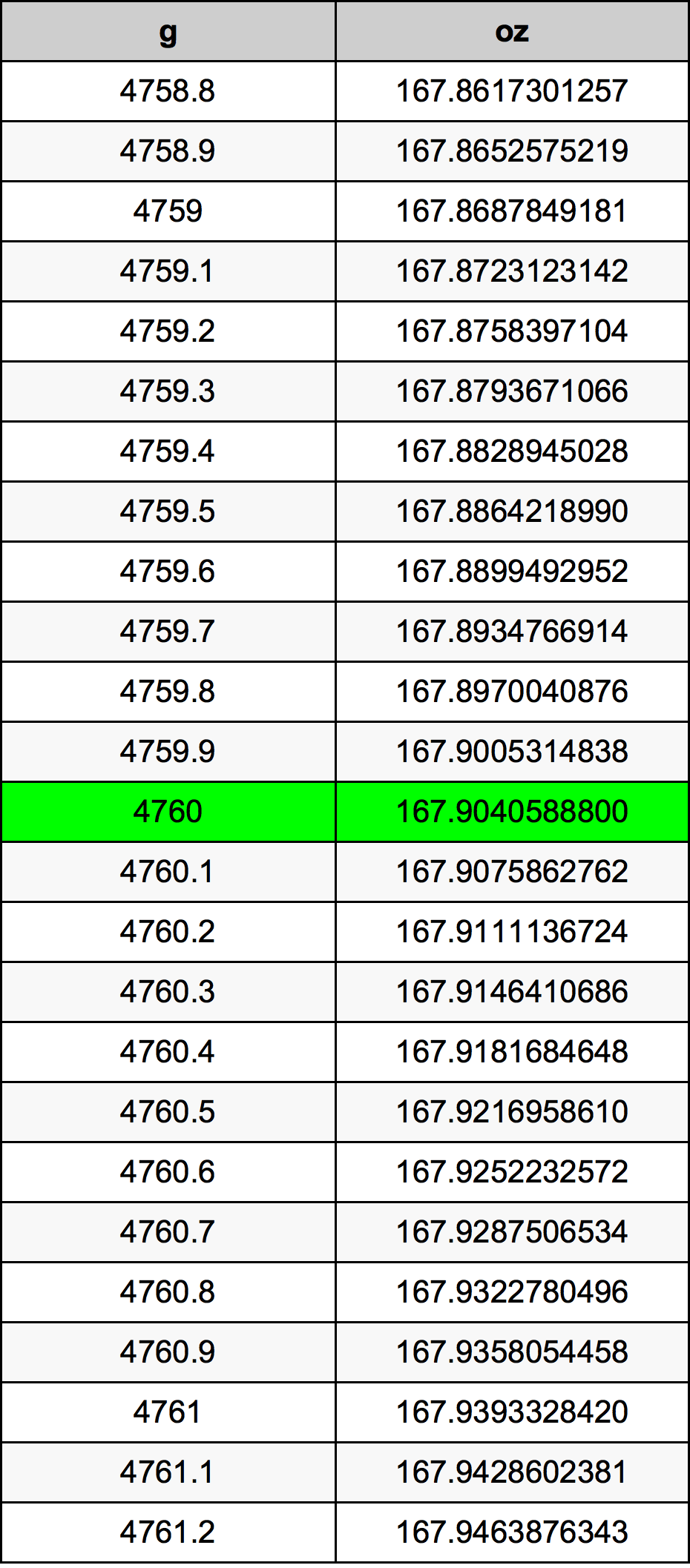 4760 Gramma konverżjoni tabella
